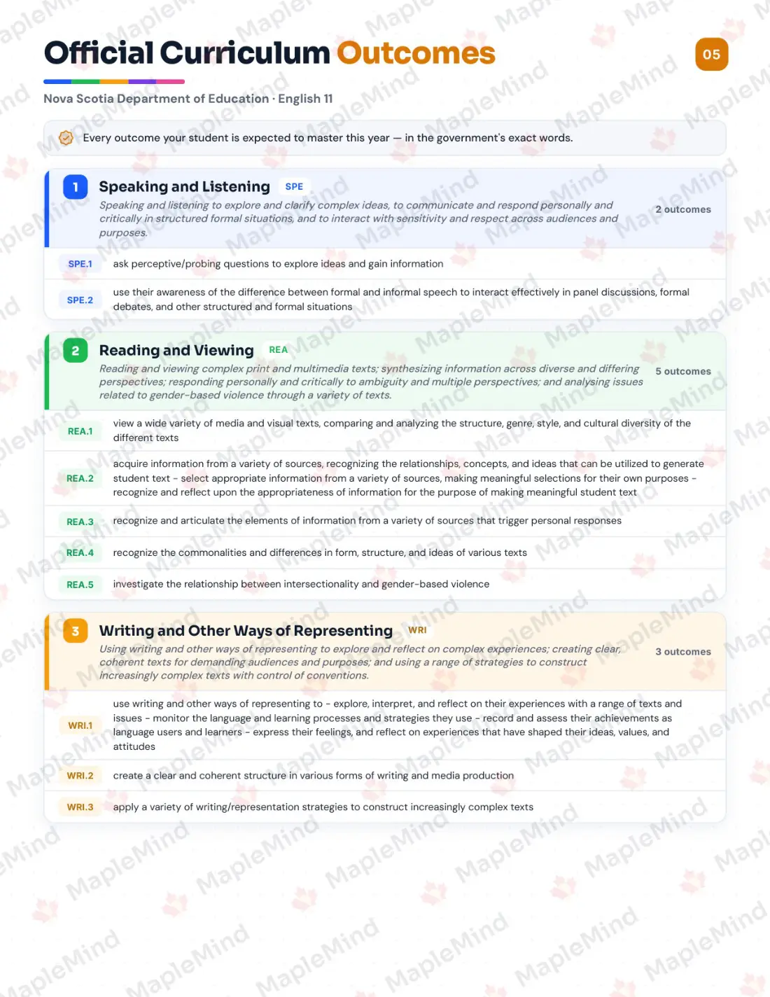 Page 5 of 26 from the English 11 Nova Scotia Course Companion — official Nova Scotia curriculum outcomes checklist