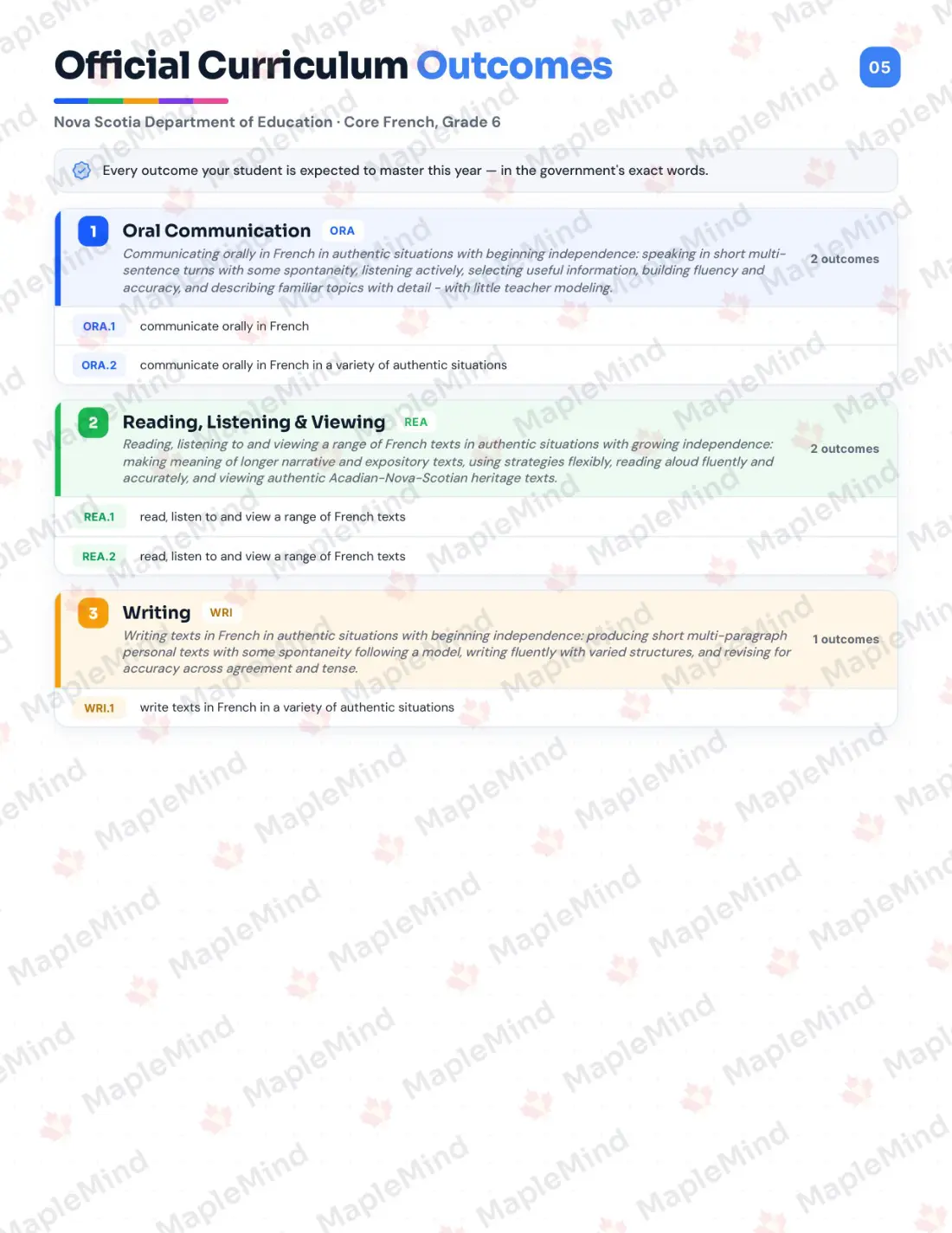 Page 5 of 23 from the Core French, Grade 6 Nova Scotia Course Companion — official Nova Scotia curriculum outcomes checklist