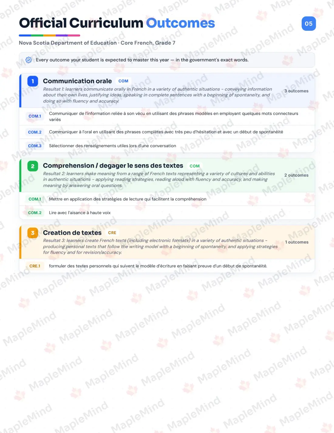 Page 5 of 24 from the Core French, Grade 7 Nova Scotia Course Companion — official Nova Scotia curriculum outcomes checklist