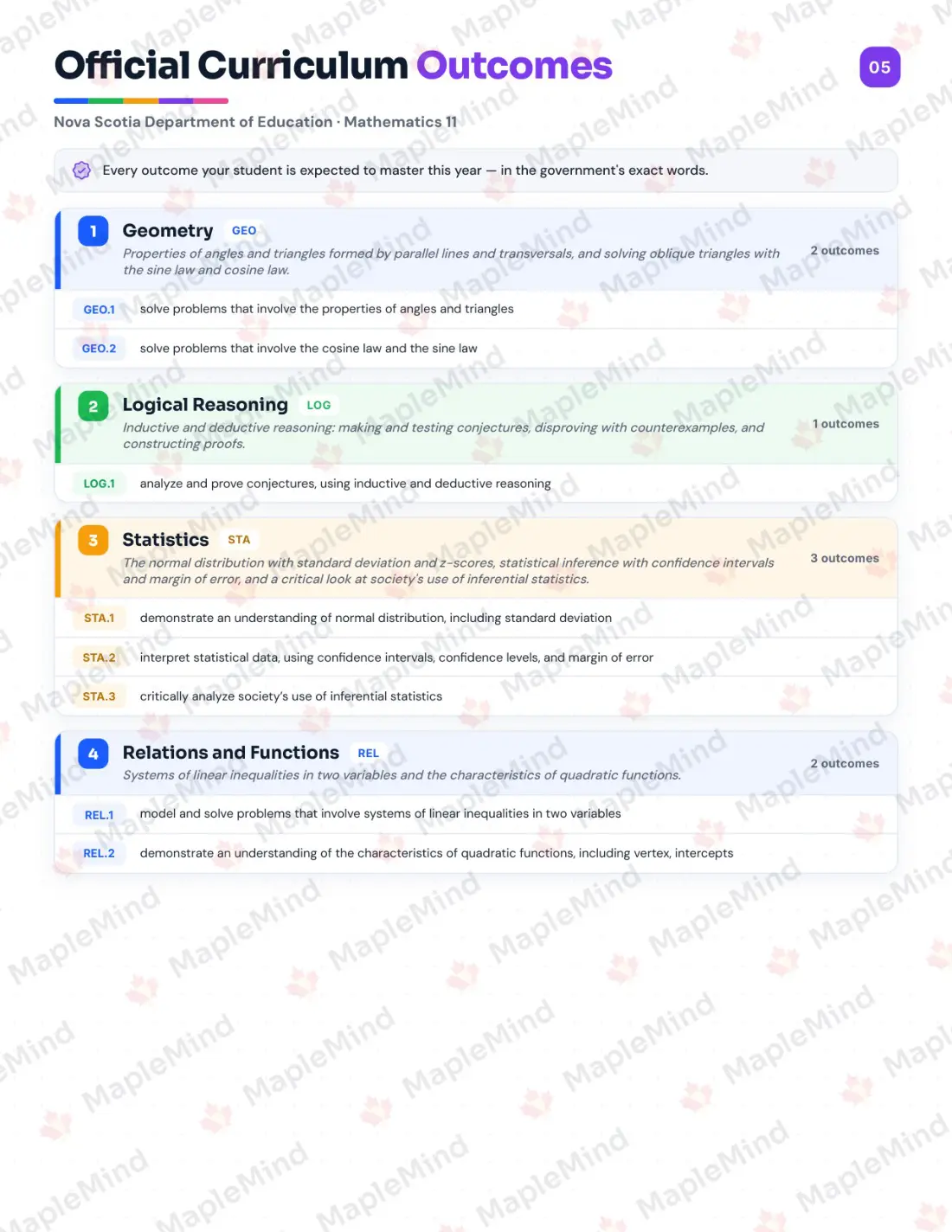 Page 5 of 28 from the Mathematics 11 Nova Scotia Course Companion — official Nova Scotia curriculum outcomes checklist