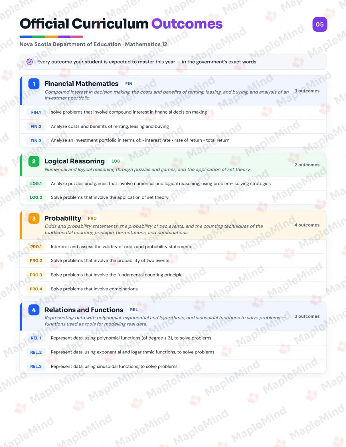 Page 5 of 30 from the Mathematics 12 Nova Scotia Course Companion — official Nova Scotia curriculum outcomes checklist