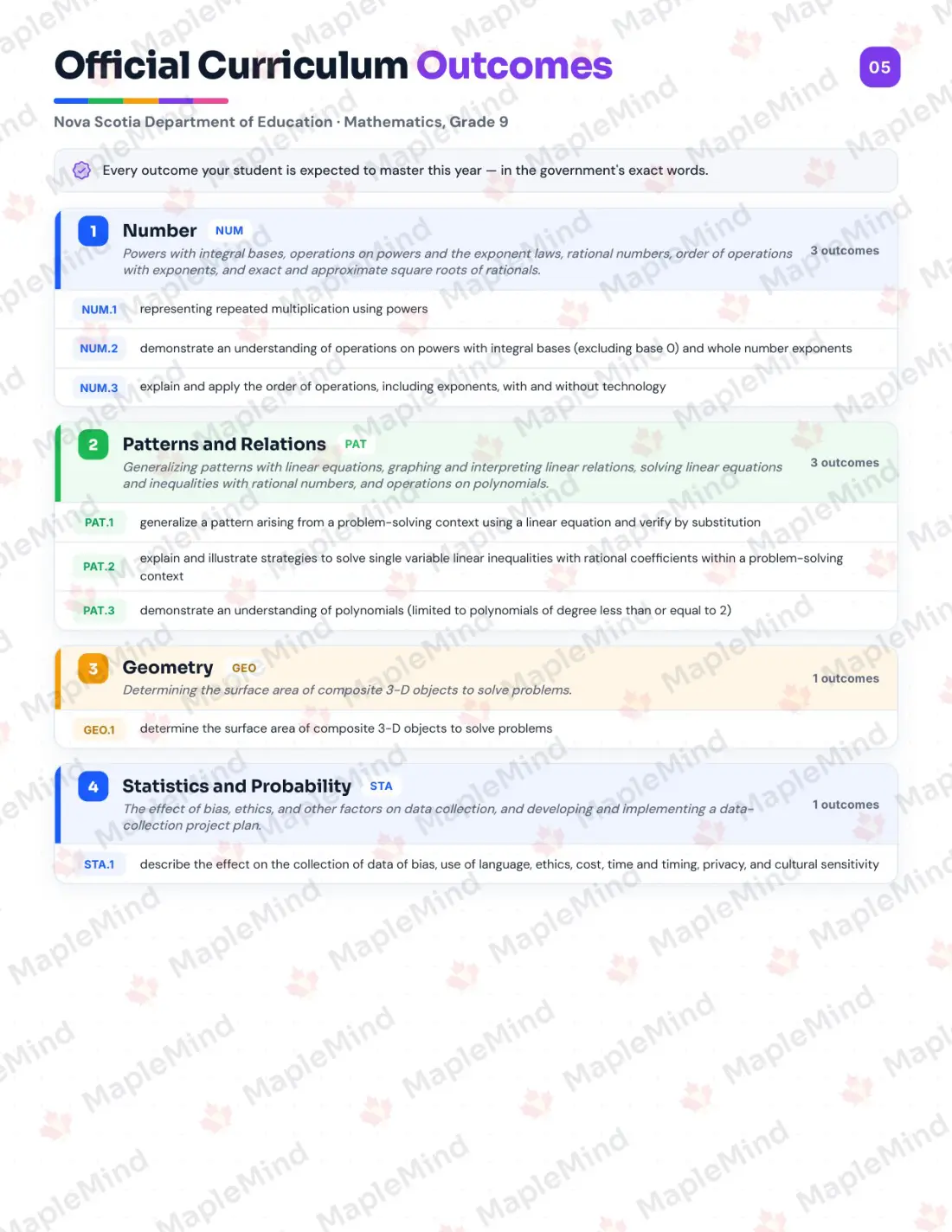 Page 5 of 29 from the Mathematics, Grade 9 Nova Scotia Course Companion — official Nova Scotia curriculum outcomes checklist