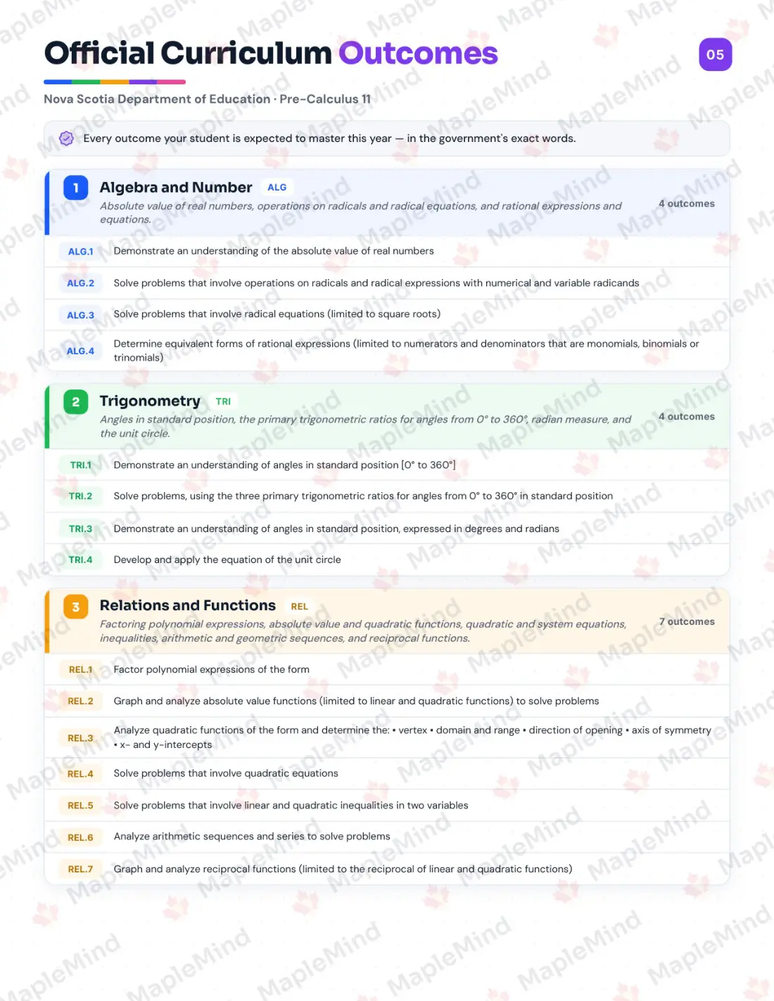 Page 5 of 27 from the Pre-Calculus 11 Nova Scotia Course Companion — official Nova Scotia curriculum outcomes checklist