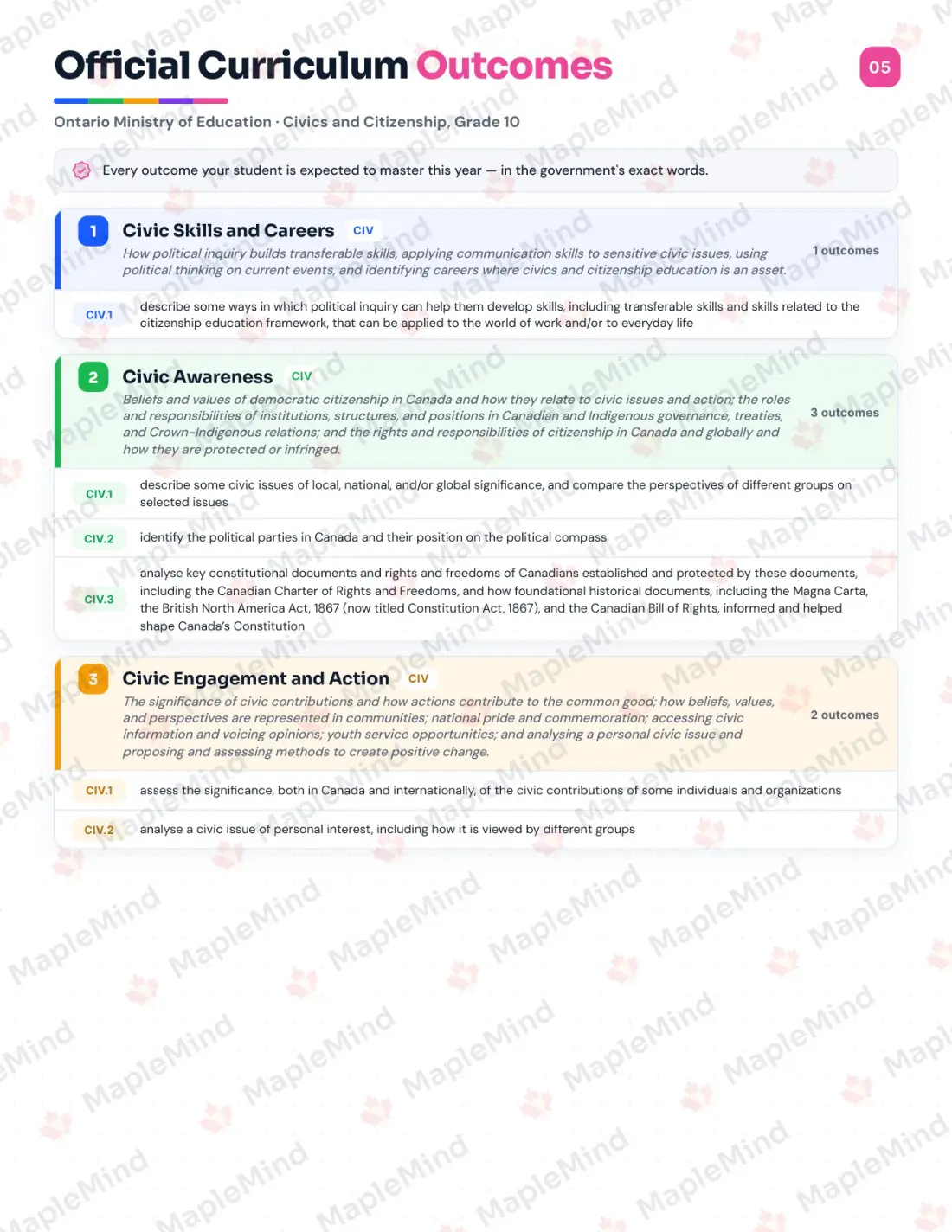 Page 5 of 25 from the Civics and Citizenship, Grade 10 Ontario Course Companion — official Ontario curriculum outcomes checklist