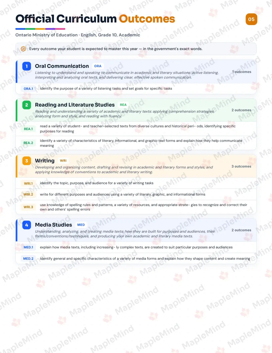 Page 5 of 31 from the English, Grade 10, Academic Ontario Course Companion — official Ontario curriculum outcomes checklist