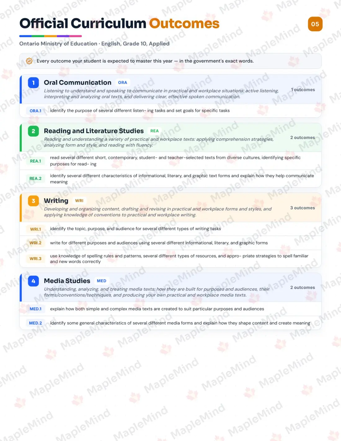 Page 5 of 31 from the English, Grade 10, Applied Ontario Course Companion — official Ontario curriculum outcomes checklist