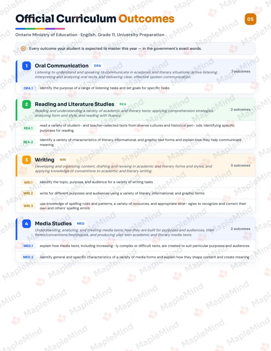 Page 5 of 31 from the English, Grade 11, University Preparation Ontario Course Companion — official Ontario curriculum outcomes checklist