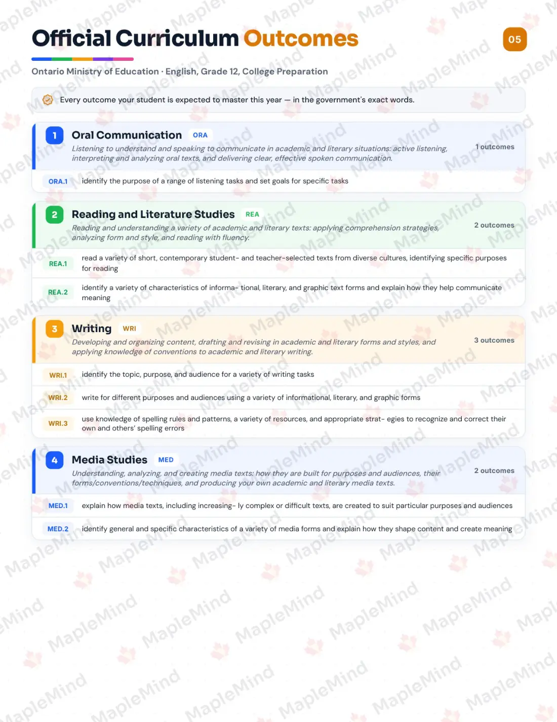 Page 5 of 31 from the English, Grade 12, College Preparation Ontario Course Companion — official Ontario curriculum outcomes checklist