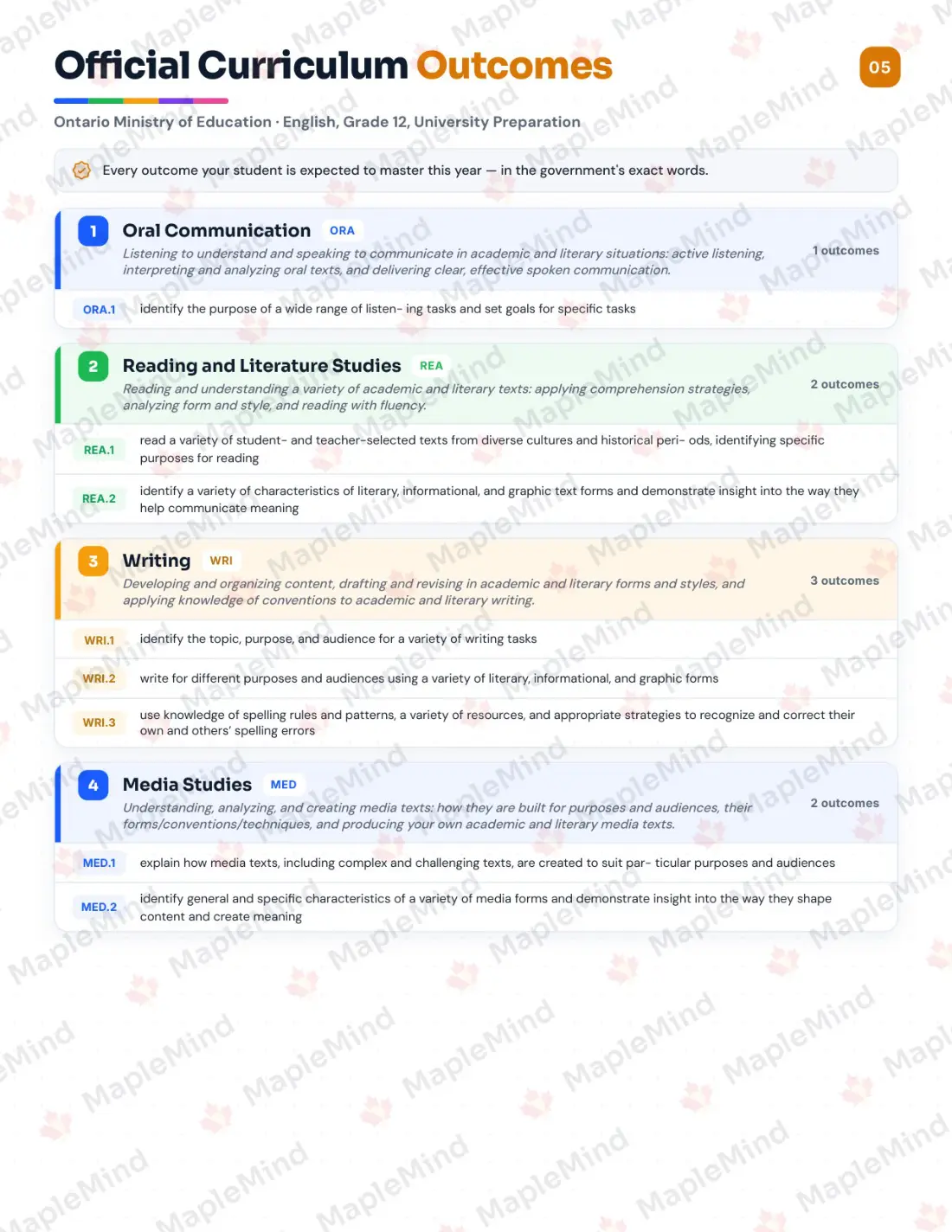 Page 5 of 31 from the English, Grade 12, University Preparation Ontario Course Companion — official Ontario curriculum outcomes checklist