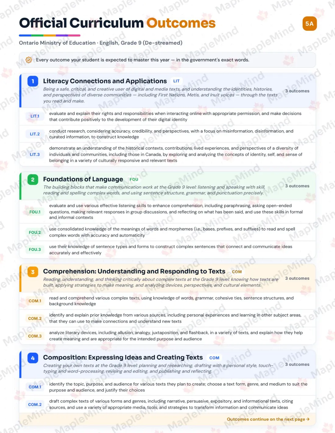 Page 5 of 33 from the English, Grade 9 (De-streamed) Ontario Course Companion — official Ontario curriculum outcomes checklist