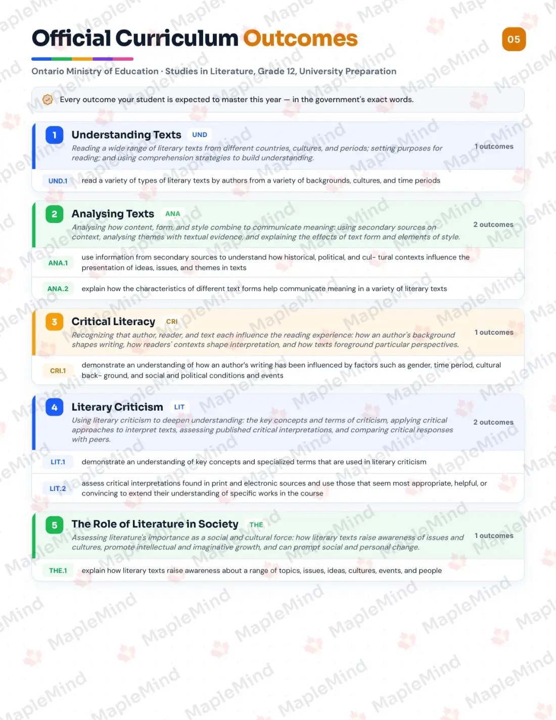 Page 5 of 30 from the Studies in Literature, Grade 12, University Preparation Ontario Course Companion — official Ontario curriculum outcomes checklist