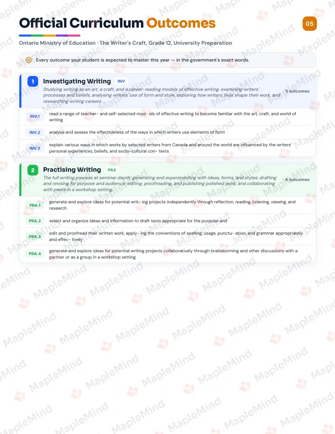 Page 5 of 22 from the The Writer's Craft, Grade 12, University Preparation Ontario Course Companion — official Ontario curriculum outcomes checklist