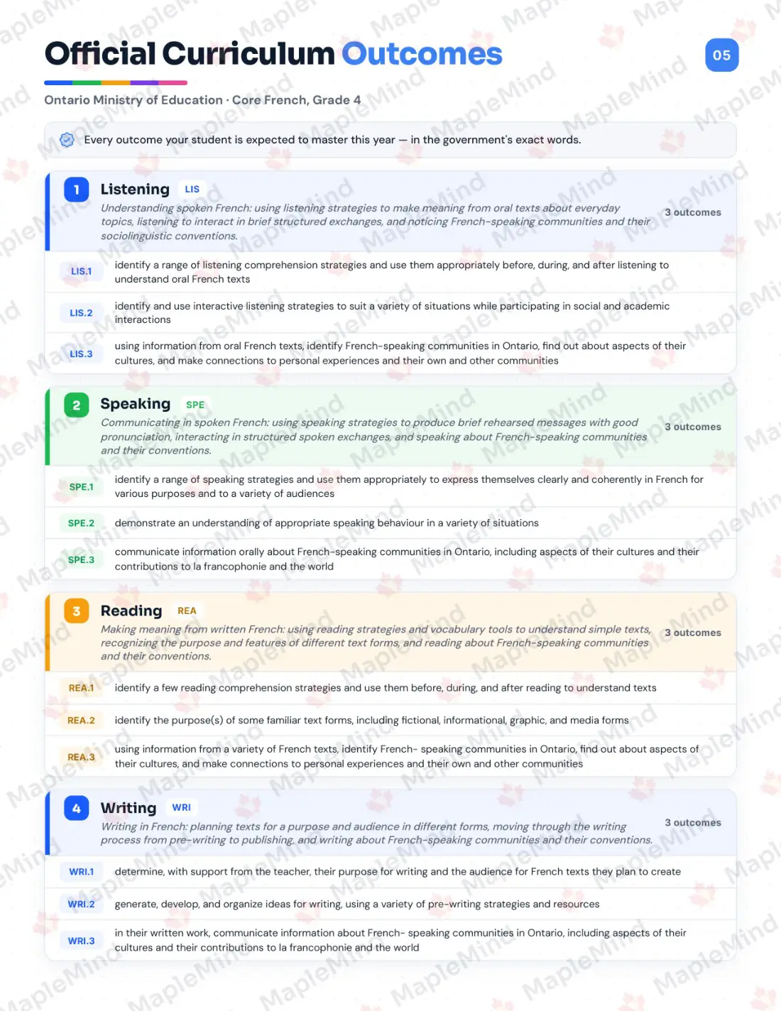 Page 5 of 31 from the Core French, Grade 4 Ontario Course Companion — official Ontario curriculum outcomes checklist
