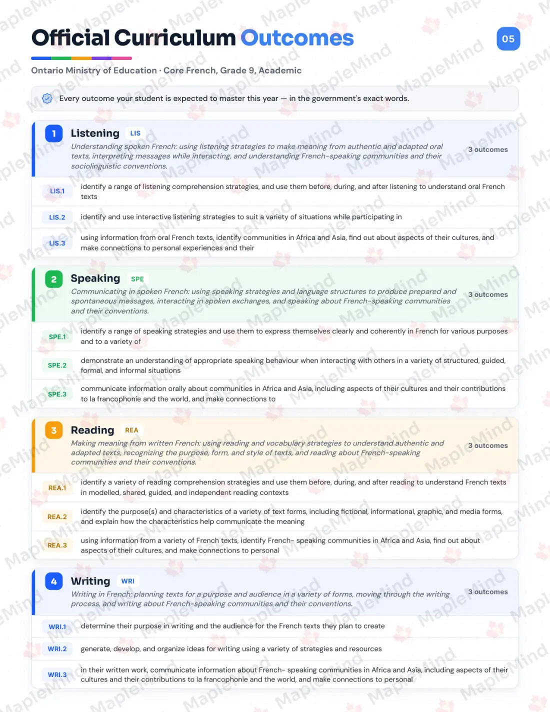 Page 5 of 31 from the Core French, Grade 9, Academic Ontario Course Companion — official Ontario curriculum outcomes checklist