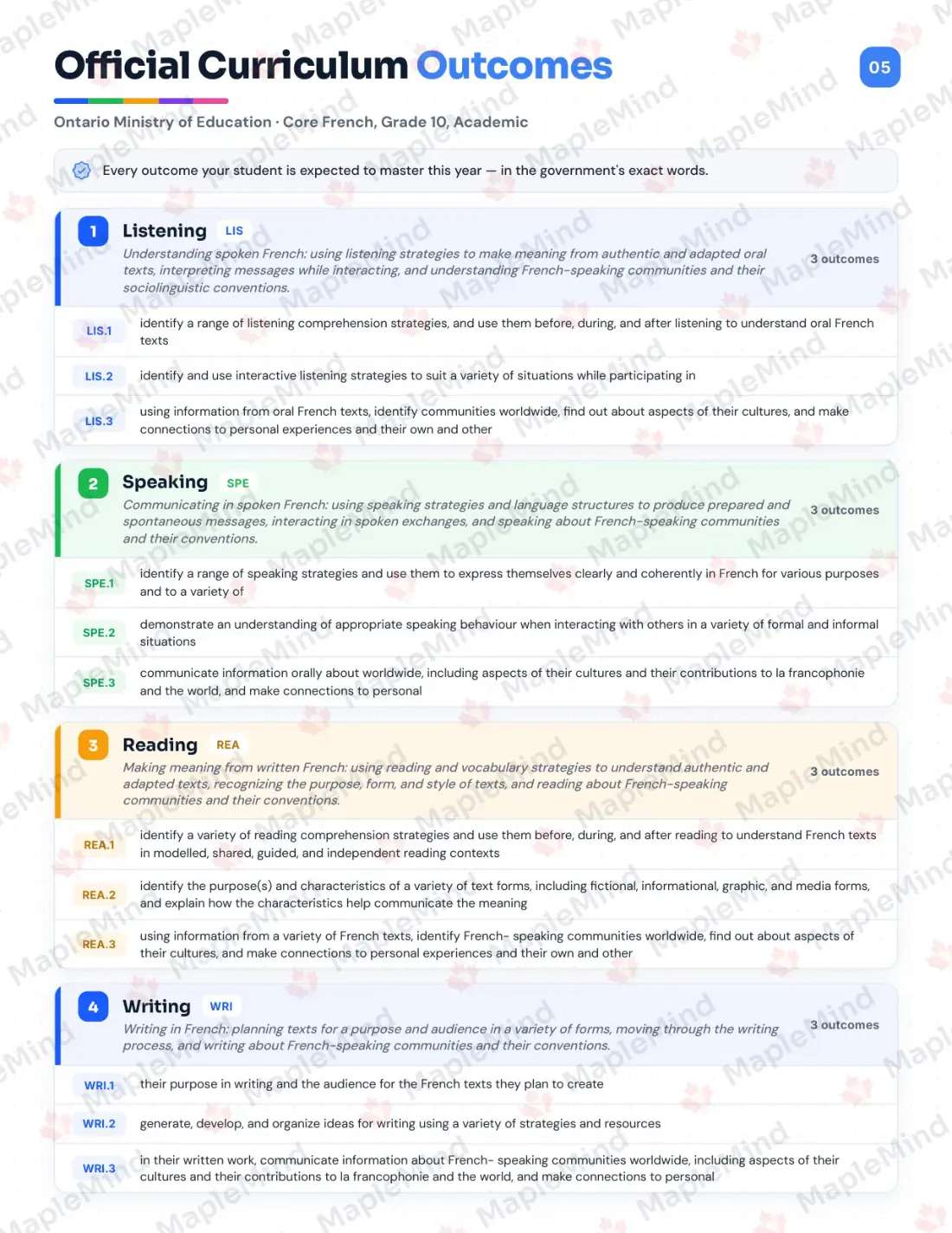 Page 5 of 31 from the Core French, Grade 10, Academic Ontario Course Companion — official Ontario curriculum outcomes checklist