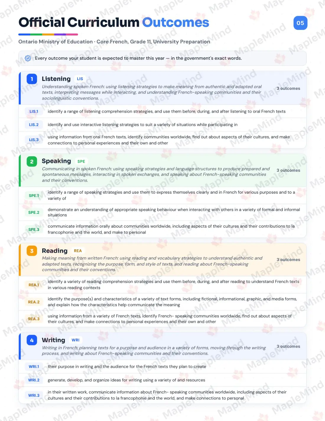 Page 5 of 31 from the Core French, Grade 11, University Preparation Ontario Course Companion — official Ontario curriculum outcomes checklist