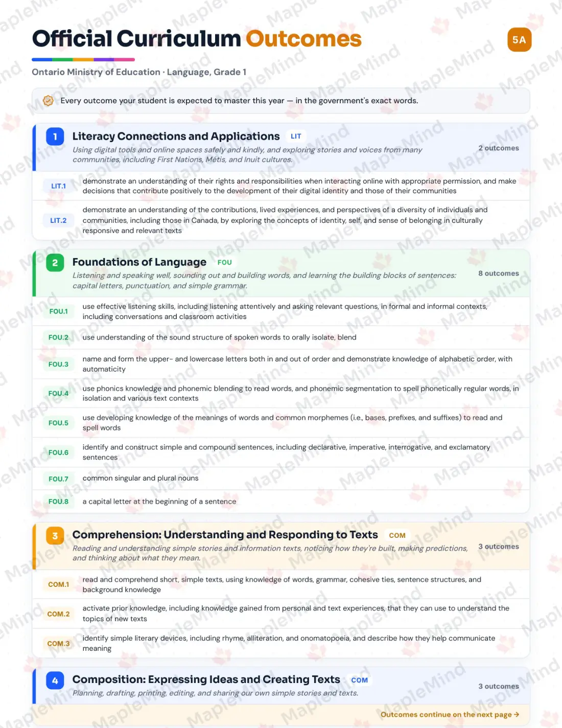 Page 5 of 34 from the Language, Grade 1 Ontario Course Companion — official Ontario curriculum outcomes checklist