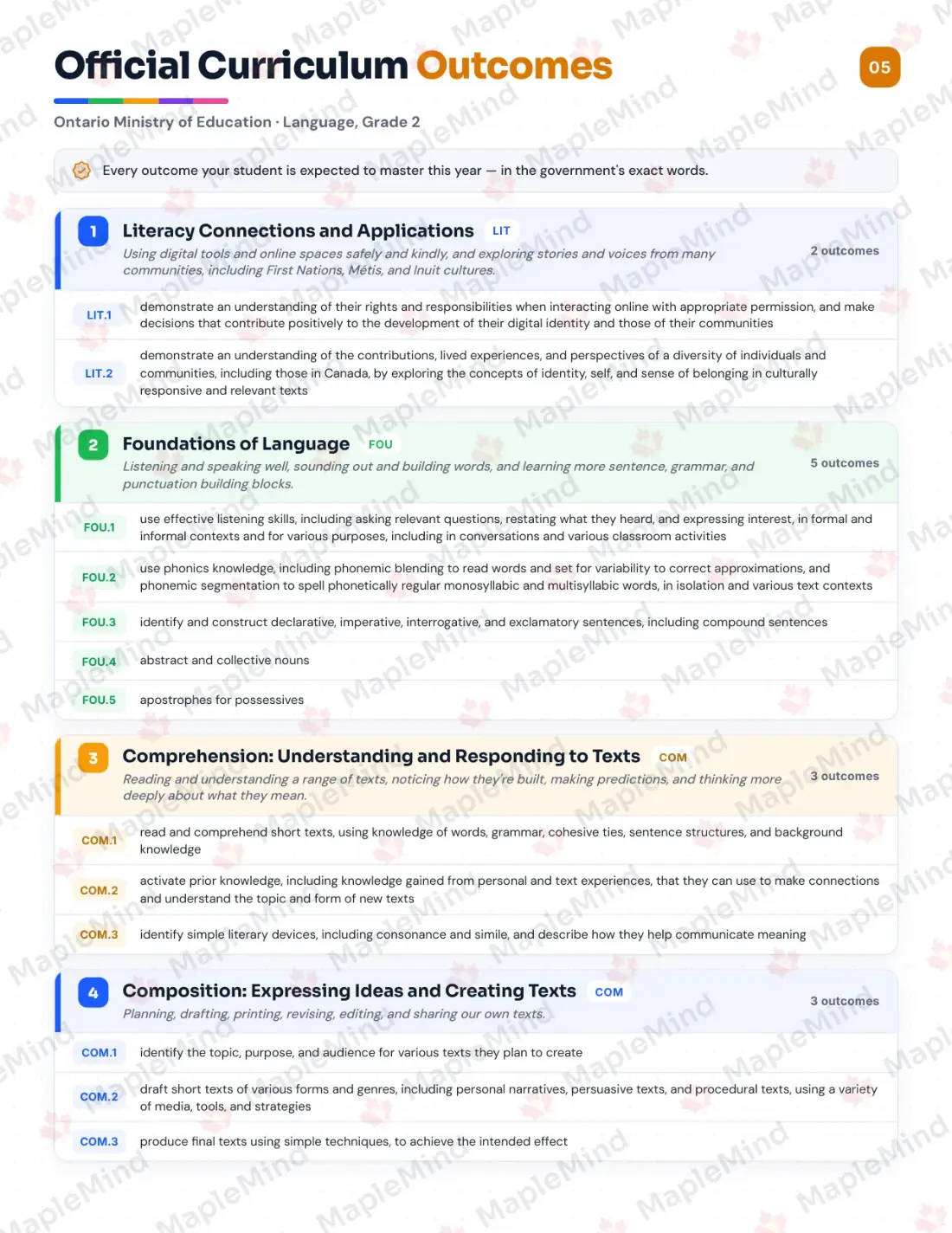 Page 5 of 33 from the Language, Grade 2 Ontario Course Companion — official Ontario curriculum outcomes checklist