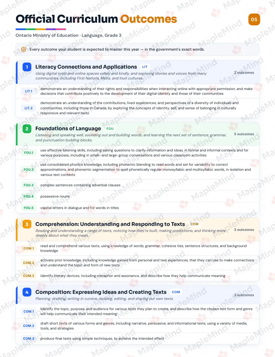 Page 5 of 33 from the Language, Grade 3 Ontario Course Companion — official Ontario curriculum outcomes checklist