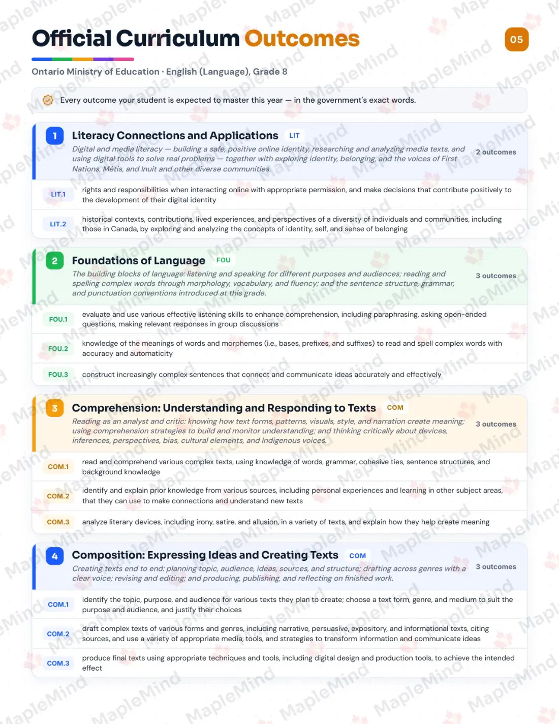 Page 5 of 32 from the English (Language), Grade 8 Ontario Course Companion — official Ontario curriculum outcomes checklist