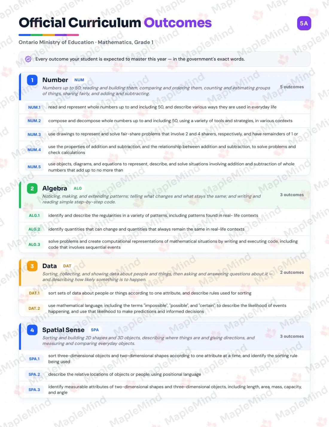 Page 5 of 35 from the Mathematics, Grade 1 Ontario Course Companion — official Ontario curriculum outcomes checklist