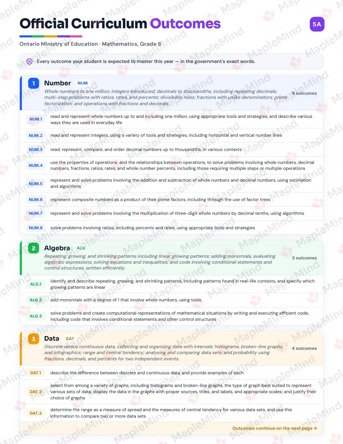 Page 5 of 38 from the Mathematics, Grade 6 Ontario Course Companion — official Ontario curriculum outcomes checklist