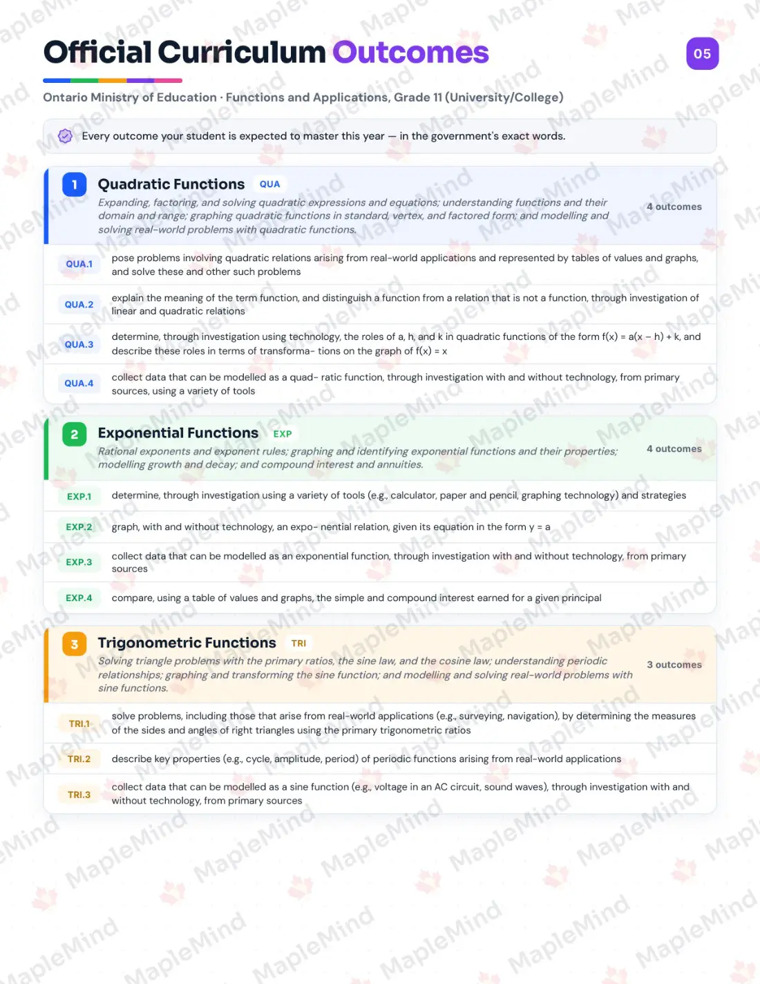 Page 5 of 28 from the Functions and Applications, Grade 11 (University/College) Ontario Course Companion — official Ontario curriculum outcomes checklist