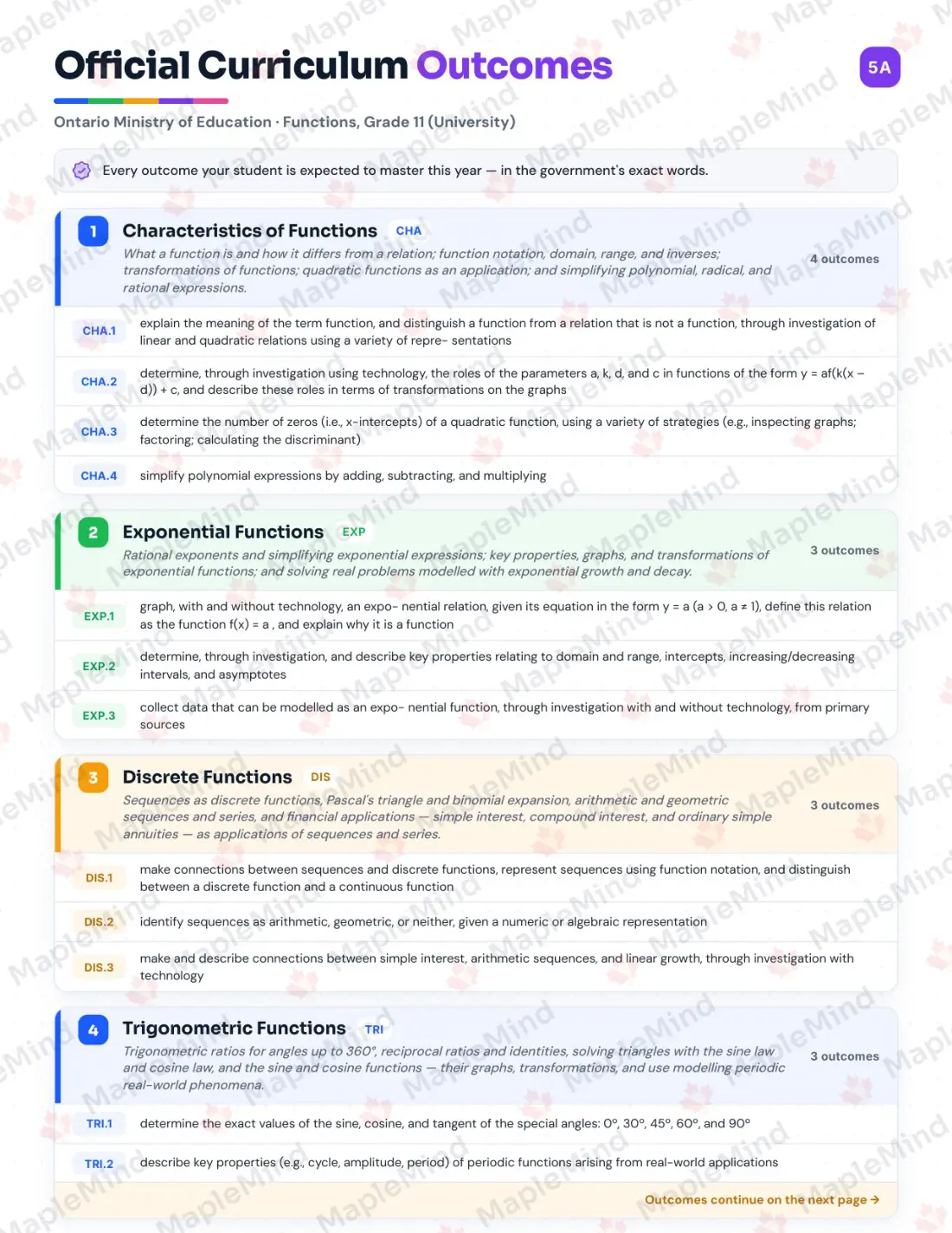 Page 5 of 35 from the Functions, Grade 11 (University) Ontario Course Companion — official Ontario curriculum outcomes checklist