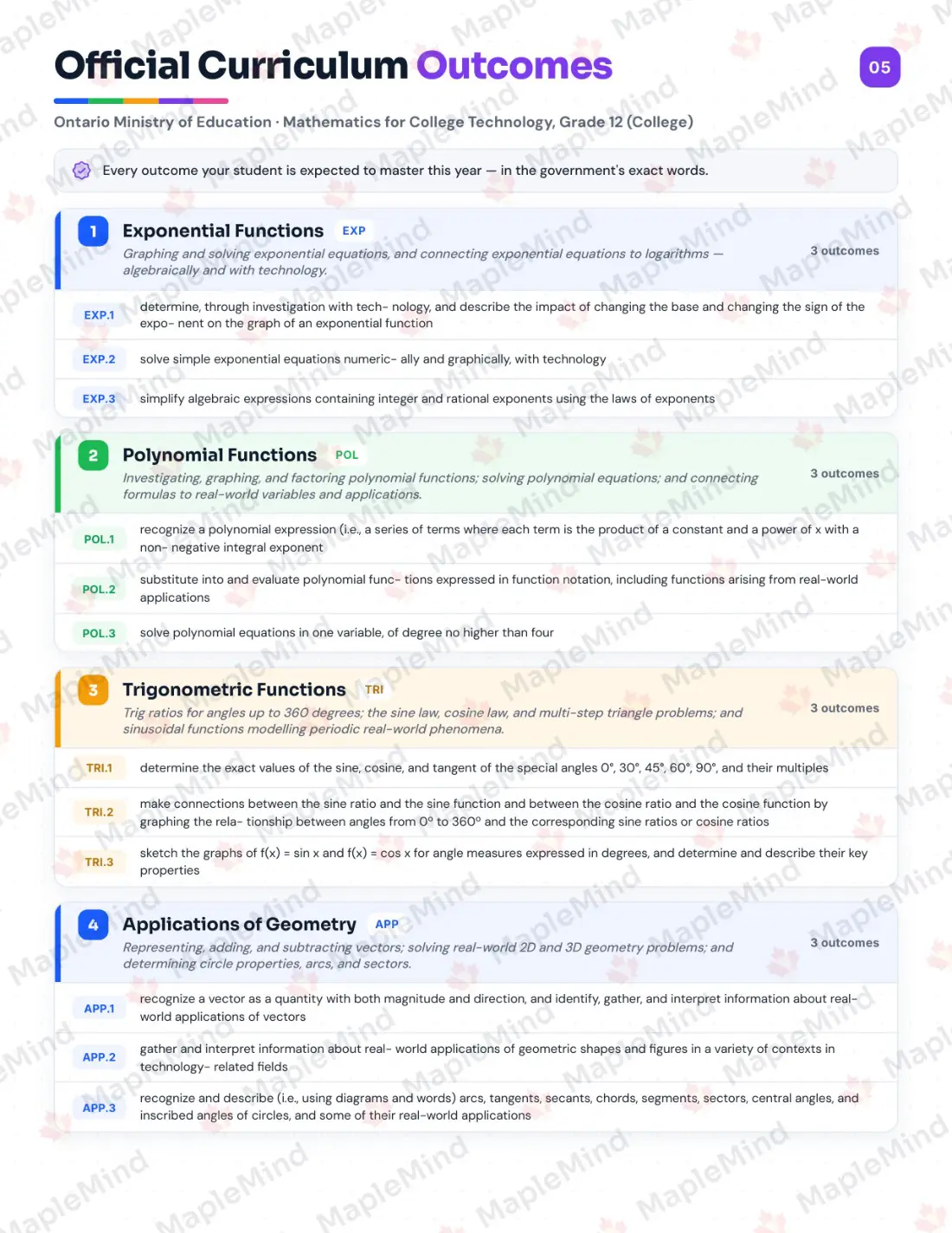 Page 5 of 32 from the Mathematics for College Technology, Grade 12 (College) Ontario Course Companion — official Ontario curriculum outcomes checklist