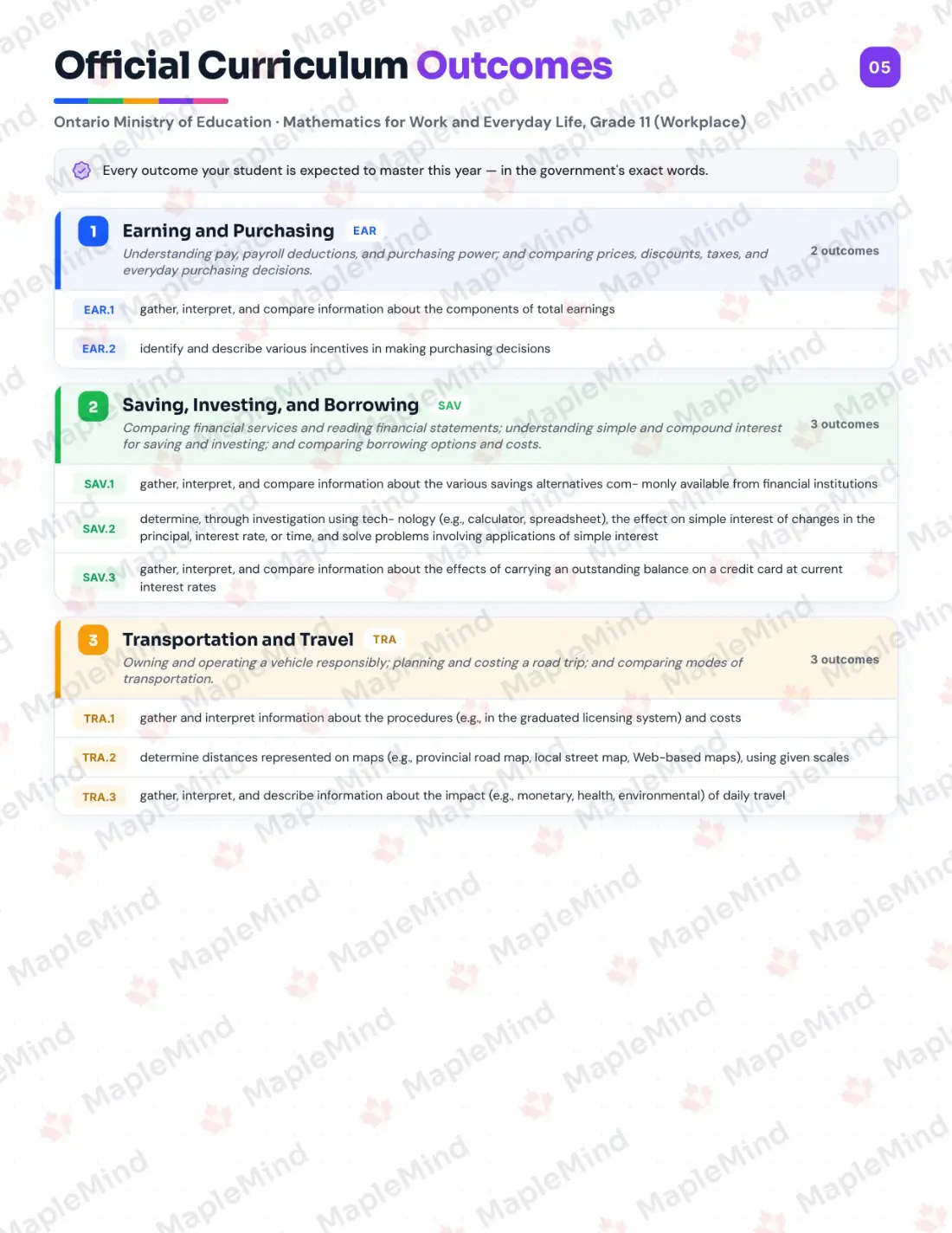 Page 5 of 26 from the Mathematics for Work and Everyday Life, Grade 11 (Workplace) Ontario Course Companion — official Ontario curriculum outcomes checklist