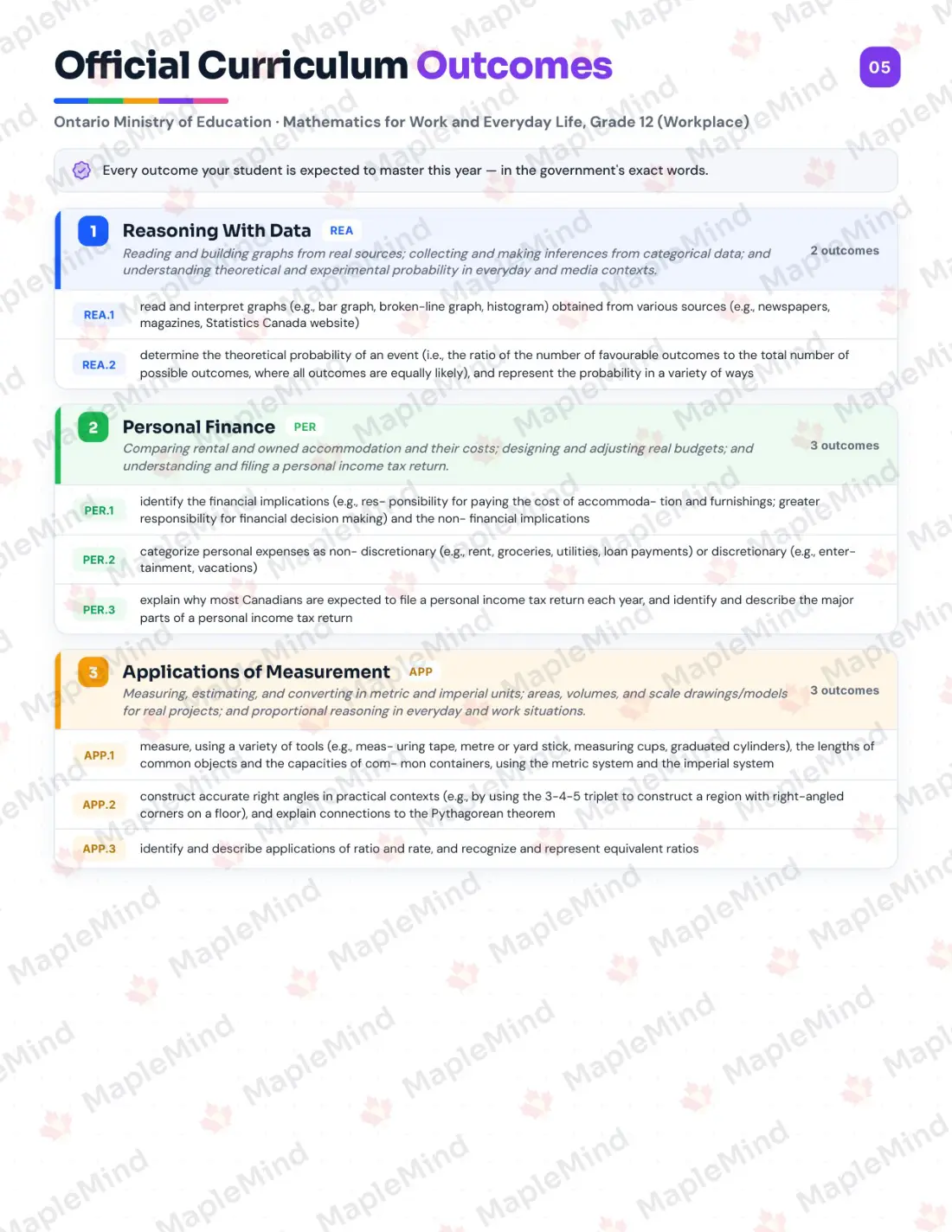 Page 5 of 28 from the Mathematics for Work and Everyday Life, Grade 12 (Workplace) Ontario Course Companion — official Ontario curriculum outcomes checklist