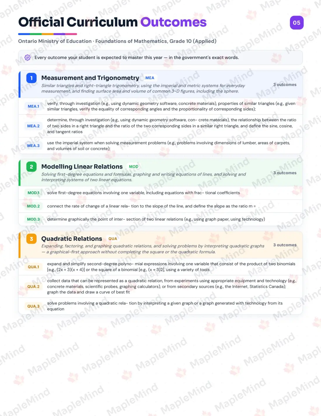 Page 5 of 26 from the Foundations of Mathematics, Grade 10 (Applied) Ontario Course Companion — official Ontario curriculum outcomes checklist