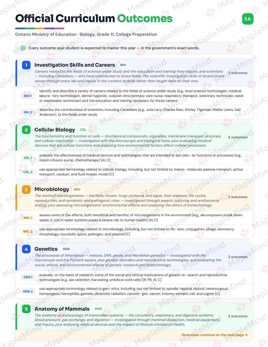 Page 5 of 39 from the Biology, Grade 11, College Preparation Ontario Course Companion — official Ontario curriculum outcomes checklist