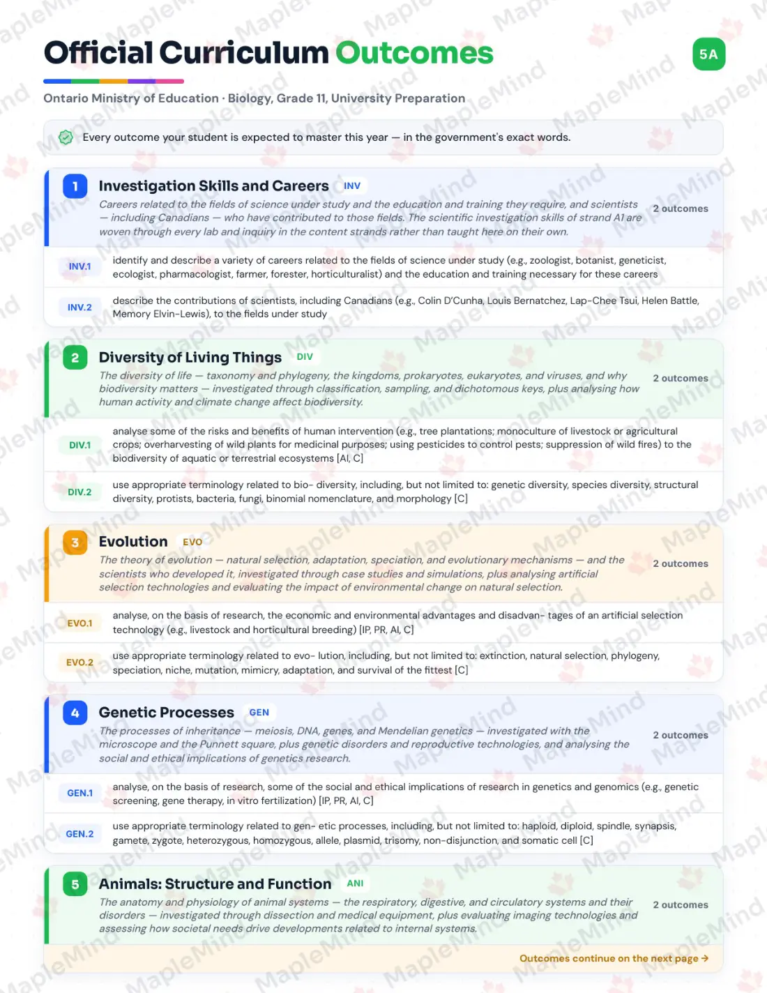 Page 5 of 39 from the Biology, Grade 11, University Preparation Ontario Course Companion — official Ontario curriculum outcomes checklist