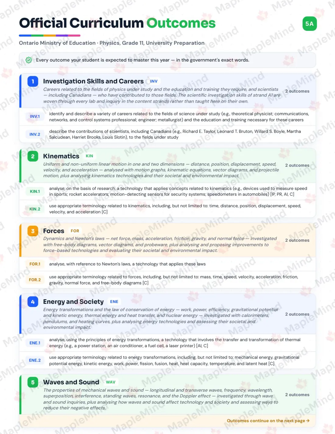 Page 5 of 40 from the Physics, Grade 11, University Preparation Ontario Course Companion — official Ontario curriculum outcomes checklist