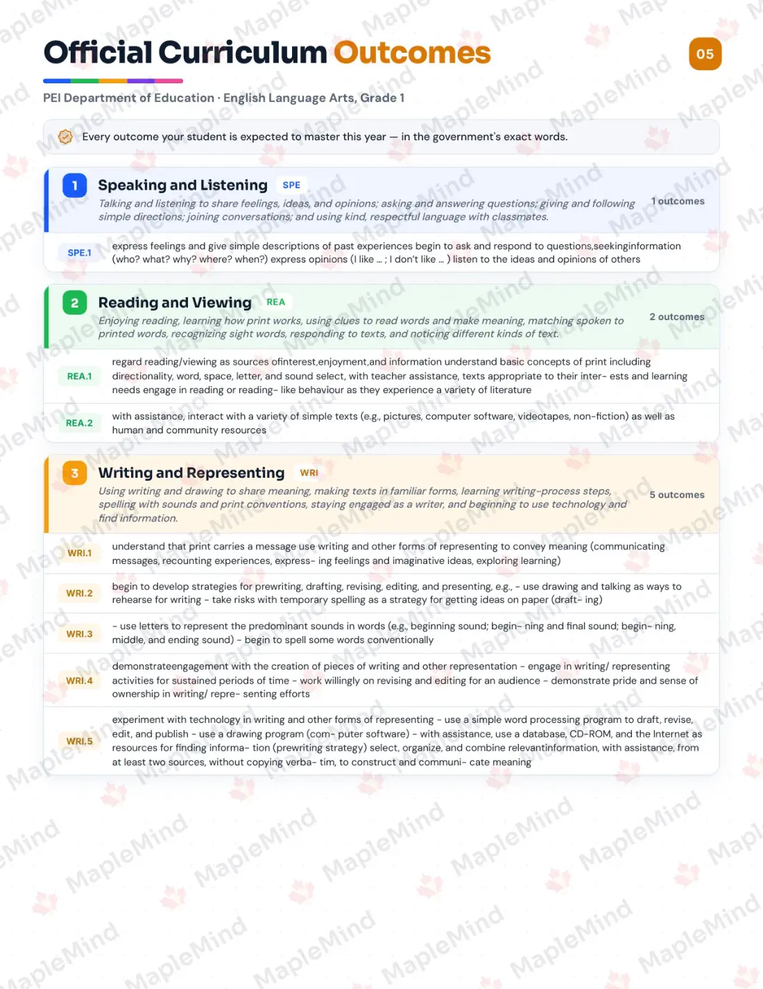 Page 5 of 24 from the English Language Arts, Grade 1 Prince Edward Island Course Companion — official Prince Edward Island curriculum outcomes checklist