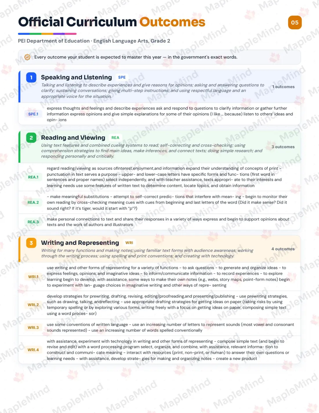 Page 5 of 25 from the English Language Arts, Grade 2 Prince Edward Island Course Companion — official Prince Edward Island curriculum outcomes checklist