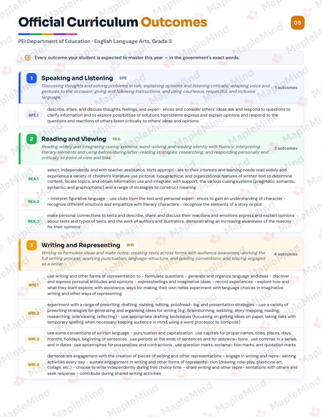 Page 5 of 25 from the English Language Arts, Grade 3 Prince Edward Island Course Companion — official Prince Edward Island curriculum outcomes checklist