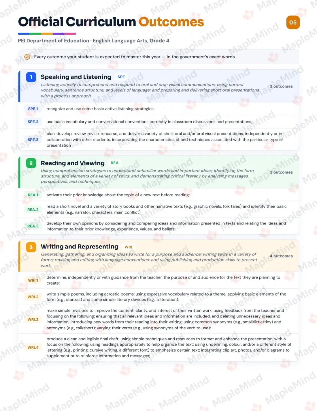 Page 5 of 26 from the English Language Arts, Grade 4 Prince Edward Island Course Companion — official Prince Edward Island curriculum outcomes checklist
