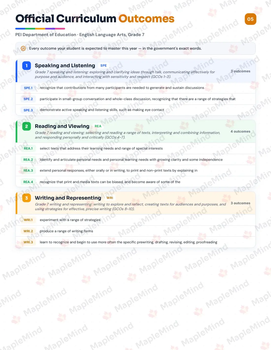Page 5 of 26 from the English Language Arts, Grade 7 Prince Edward Island Course Companion — official Prince Edward Island curriculum outcomes checklist