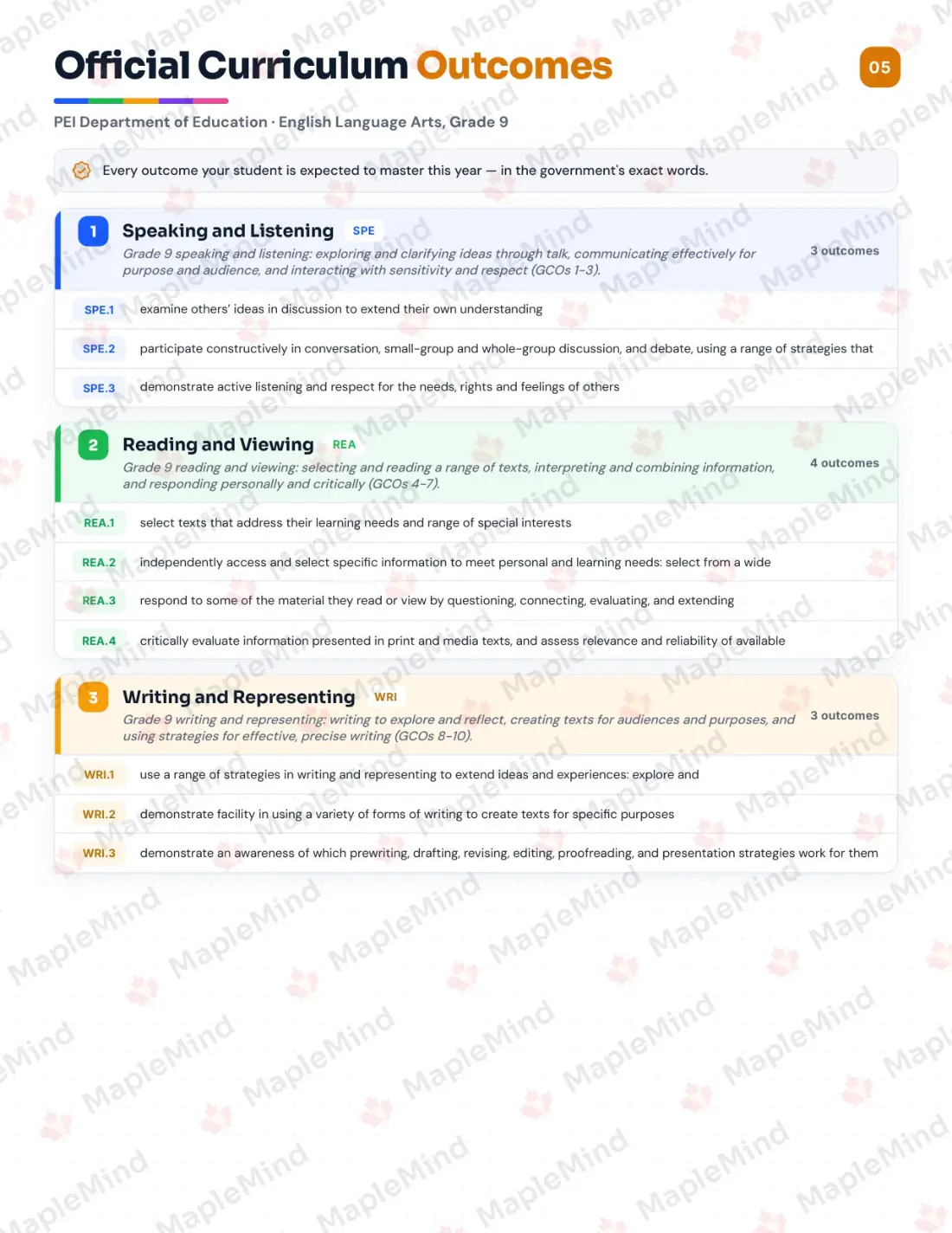 Page 5 of 26 from the English Language Arts, Grade 9 Prince Edward Island Course Companion — official Prince Edward Island curriculum outcomes checklist