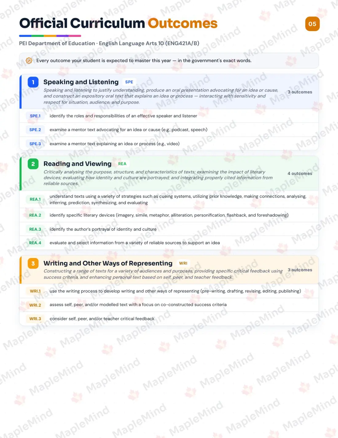 Page 5 of 26 from the English Language Arts 10 (ENG421A/B) Prince Edward Island Course Companion — official Prince Edward Island curriculum outcomes checklist