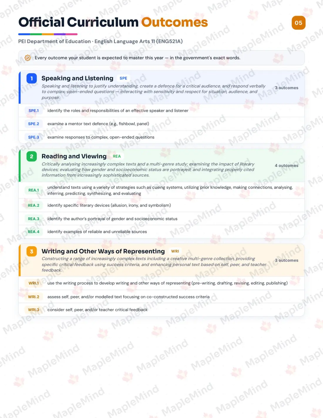 Page 5 of 26 from the English Language Arts 11 (ENG521A) Prince Edward Island Course Companion — official Prince Edward Island curriculum outcomes checklist