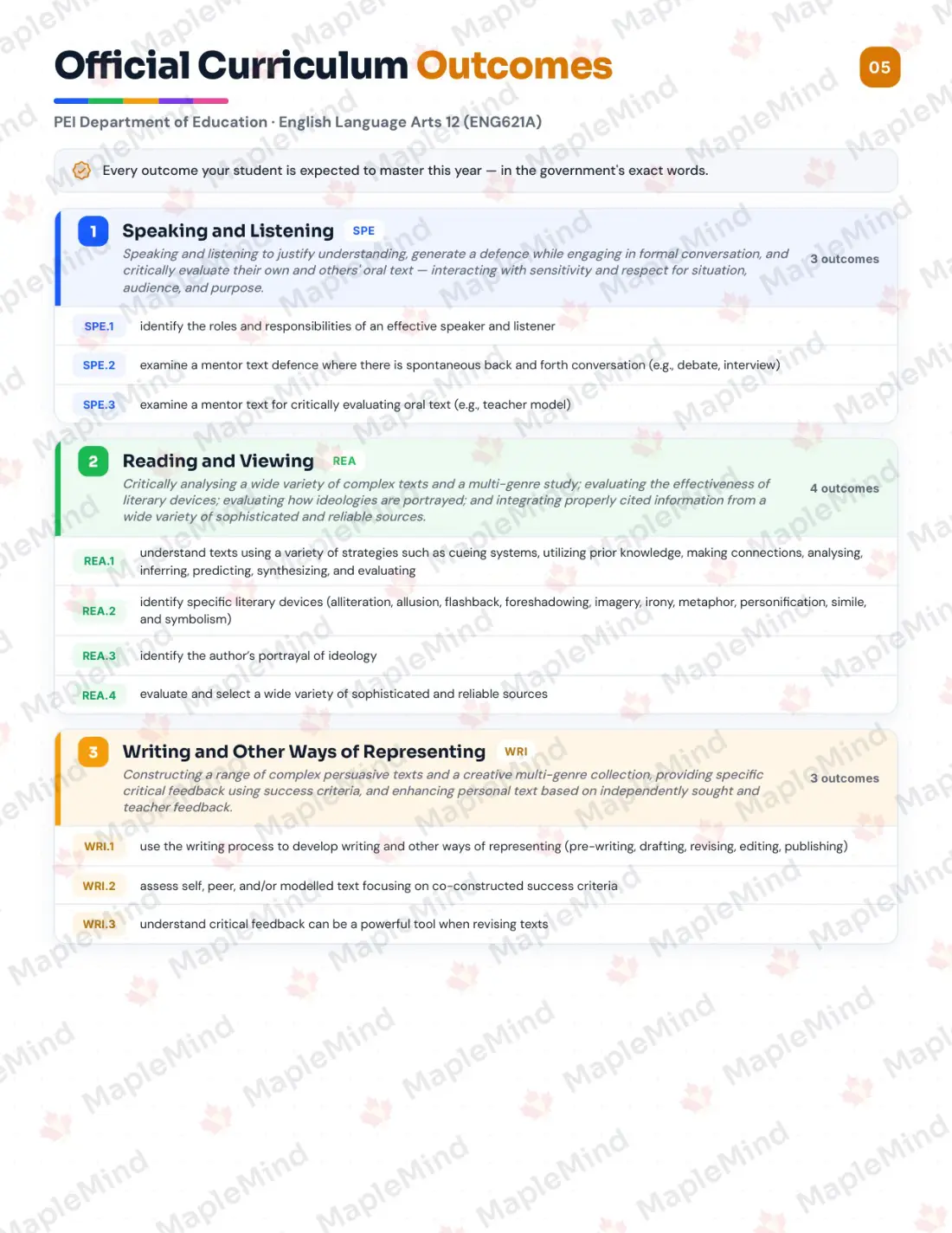 Page 5 of 26 from the English Language Arts 12 (ENG621A) Prince Edward Island Course Companion — official Prince Edward Island curriculum outcomes checklist