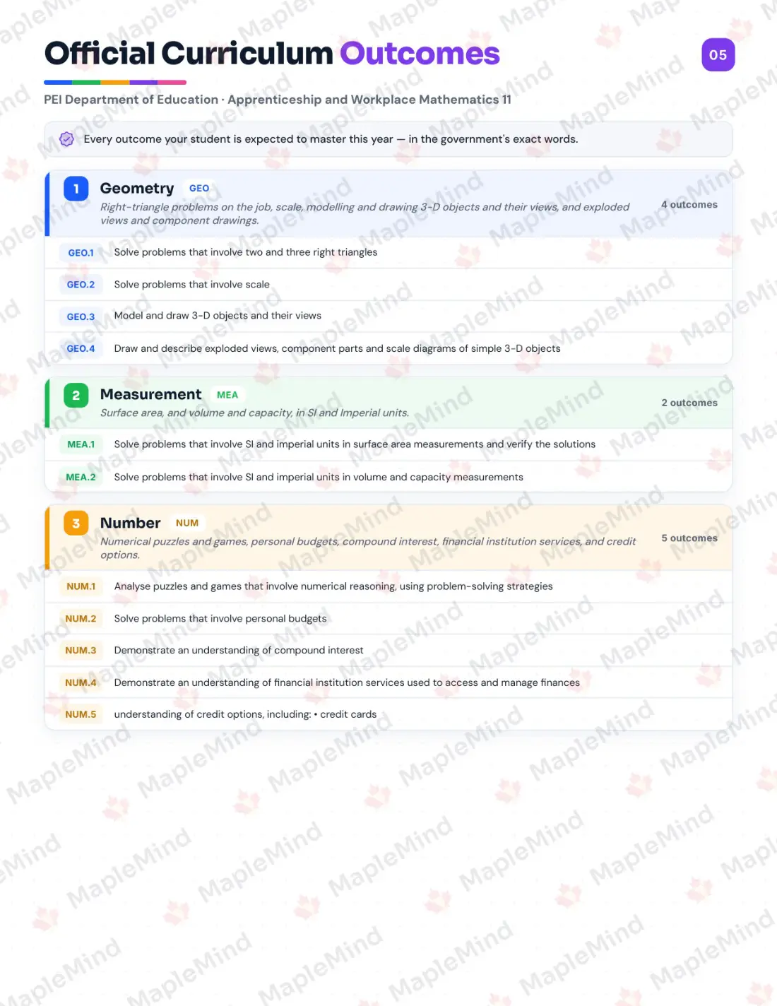 Page 5 of 25 from the Apprenticeship and Workplace Mathematics 11 Prince Edward Island Course Companion — official Prince Edward Island curriculum outcomes checklist