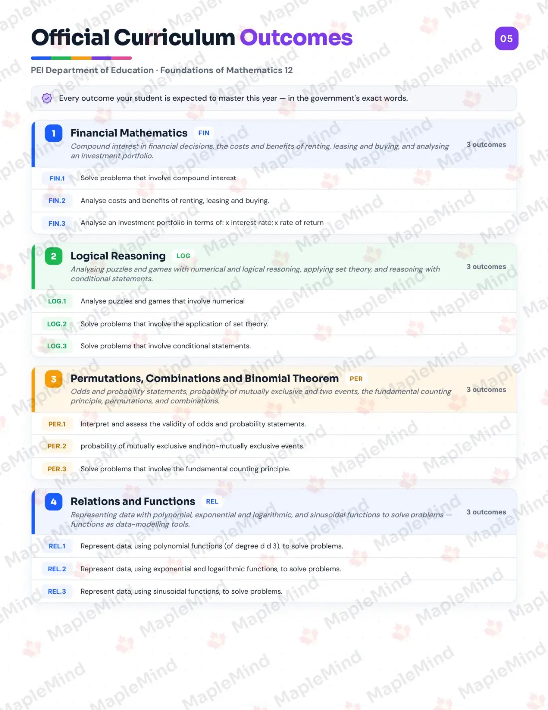 Page 5 of 31 from the Foundations of Mathematics 12 Prince Edward Island Course Companion — official Prince Edward Island curriculum outcomes checklist