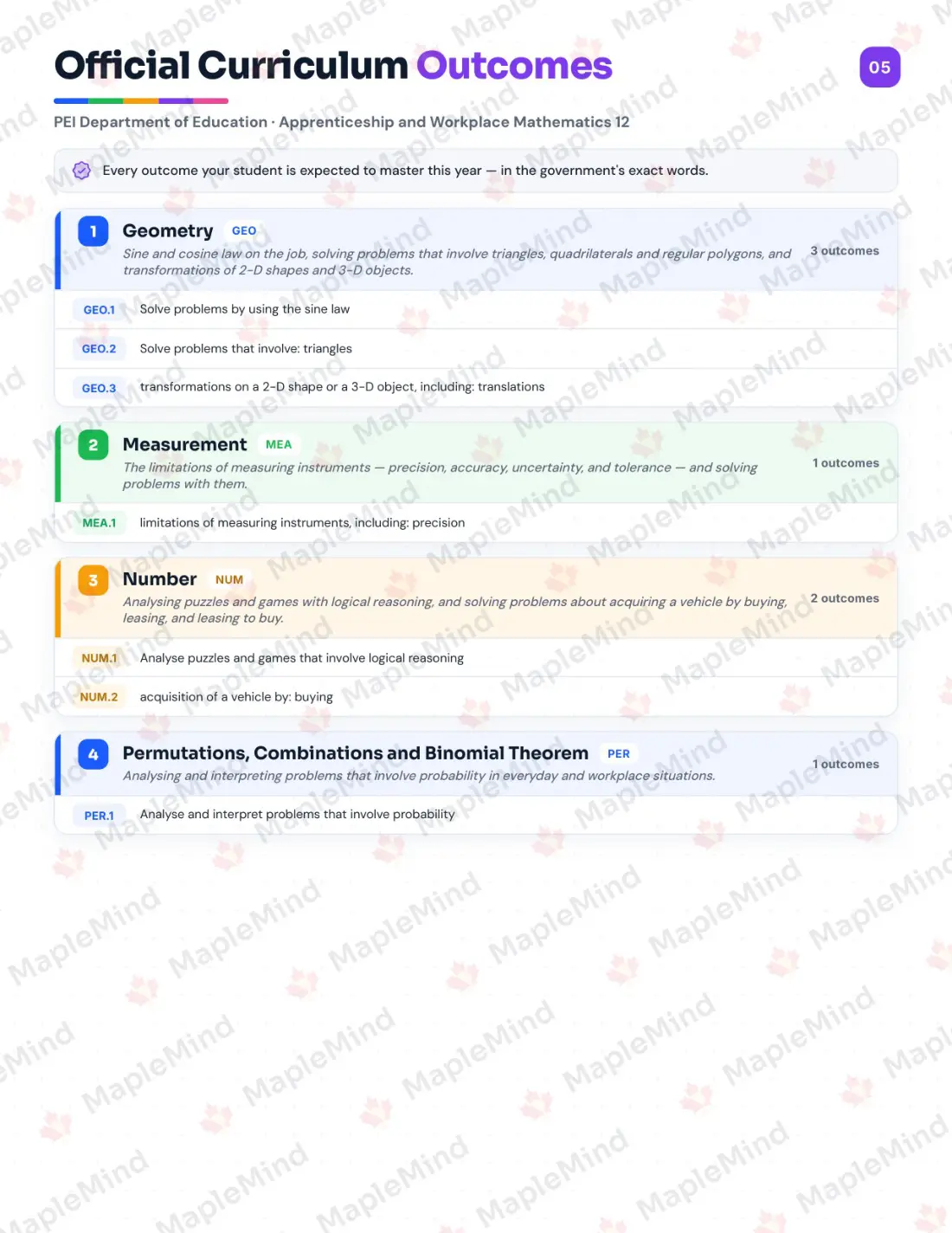 Page 5 of 28 from the Apprenticeship and Workplace Mathematics 12 Prince Edward Island Course Companion — official Prince Edward Island curriculum outcomes checklist