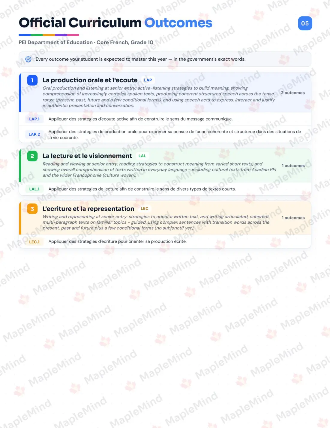 Page 5 of 24 from the Core French, Grade 10 Prince Edward Island Course Companion — official Prince Edward Island curriculum outcomes checklist