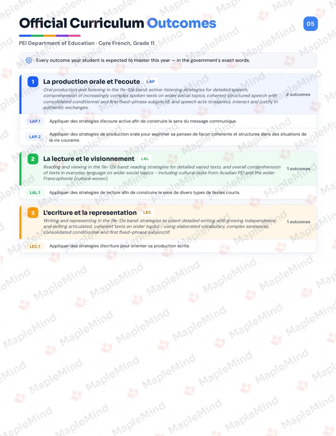 Page 5 of 24 from the Core French, Grade 11 Prince Edward Island Course Companion — official Prince Edward Island curriculum outcomes checklist