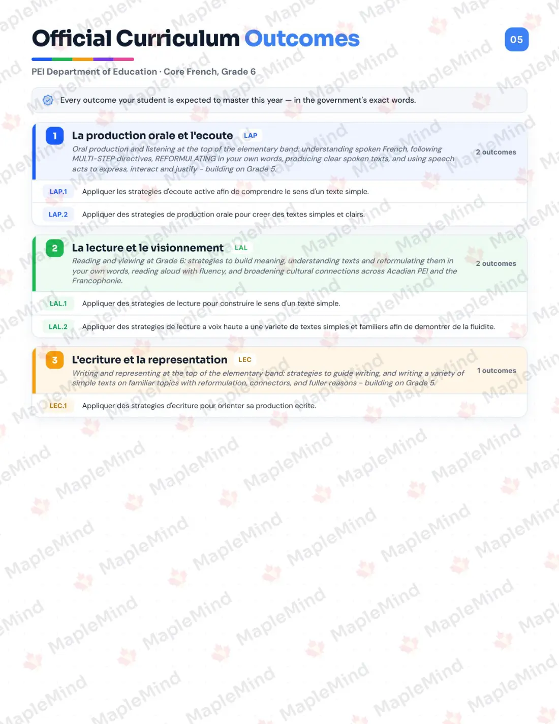 Page 5 of 23 from the Core French, Grade 6 Prince Edward Island Course Companion — official Prince Edward Island curriculum outcomes checklist